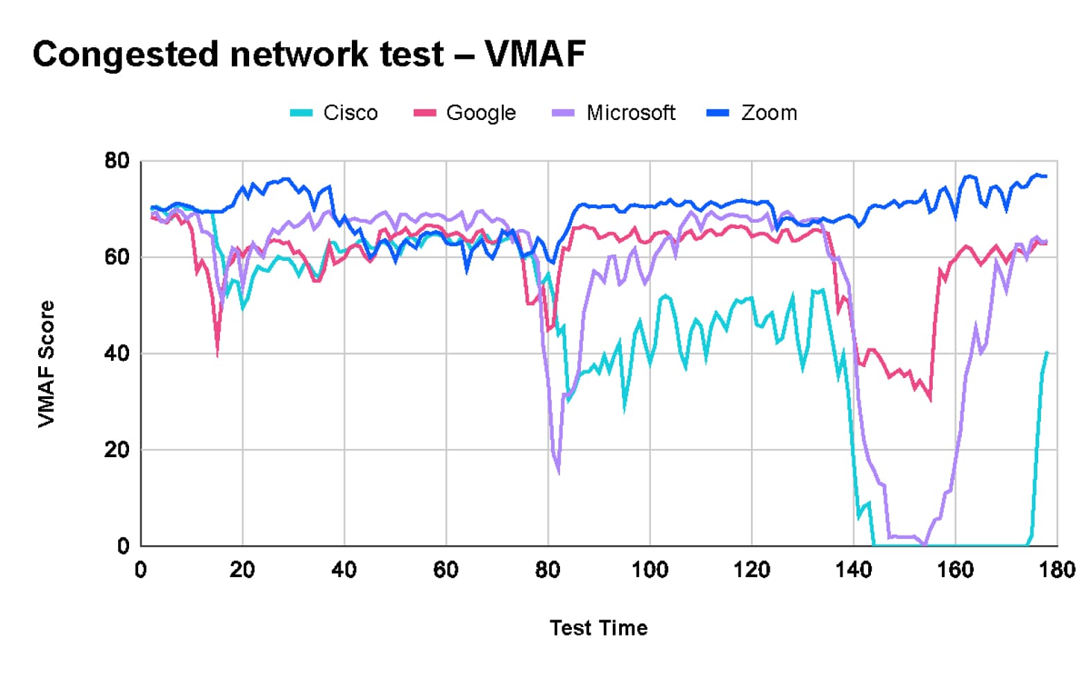 Congested network test – VMAF