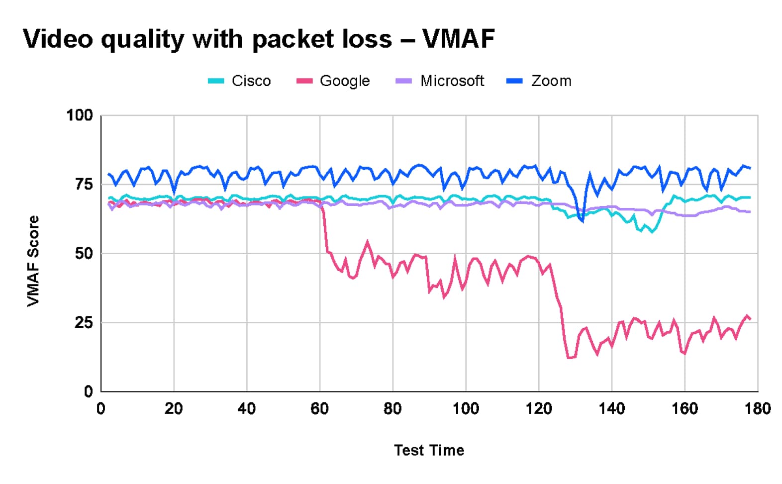 Video quality with packet loss – VMAF