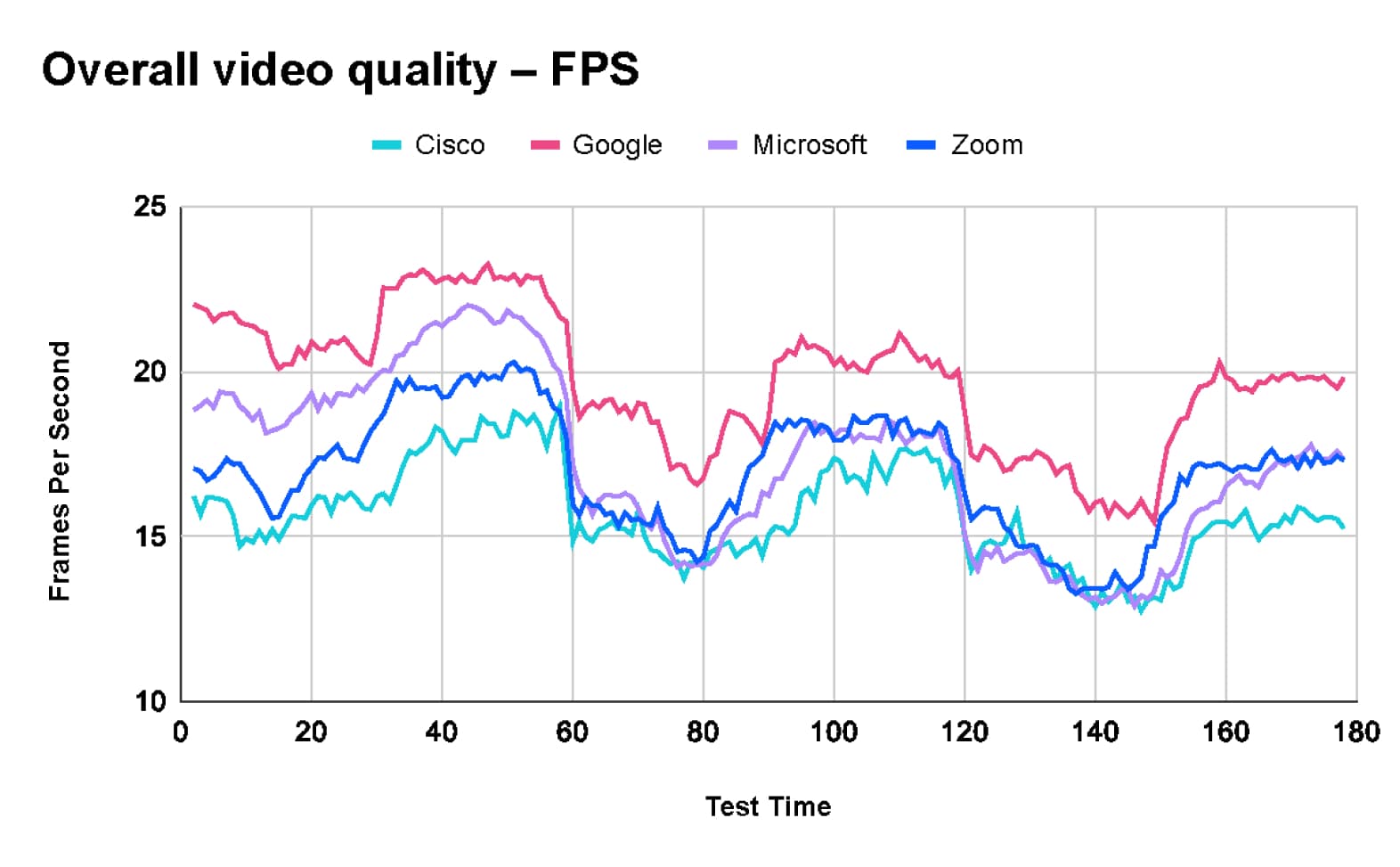 Overall video quality – FPS