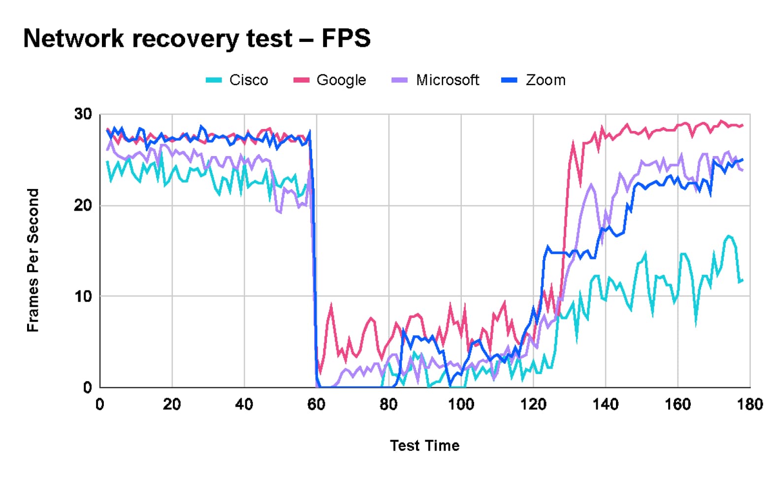 Network recovery test – FPS