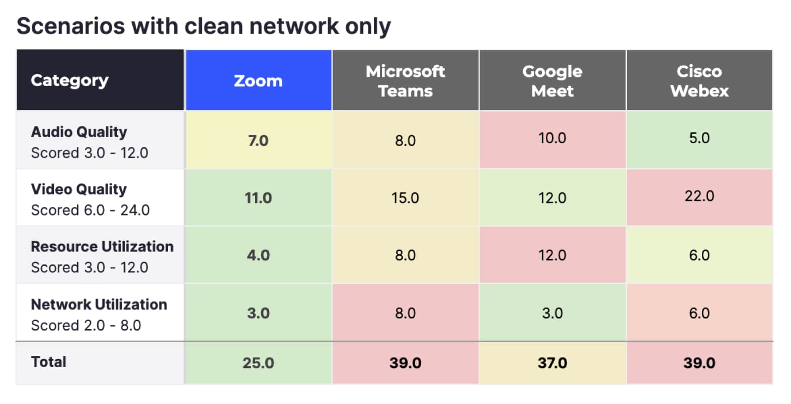 Scenarios with clean network only