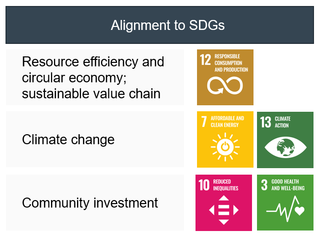 alignment to SDGs 2