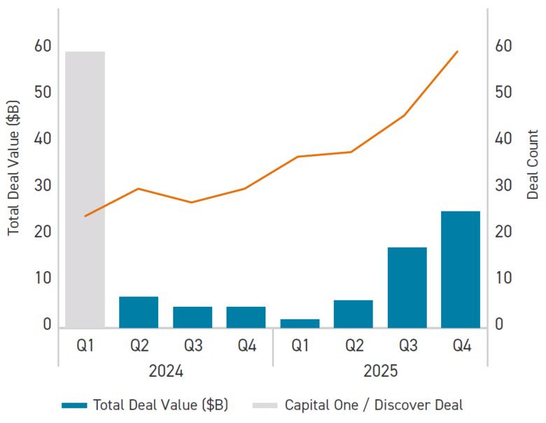 Announced U.S. Bank M&A Deal Count and Combined Value