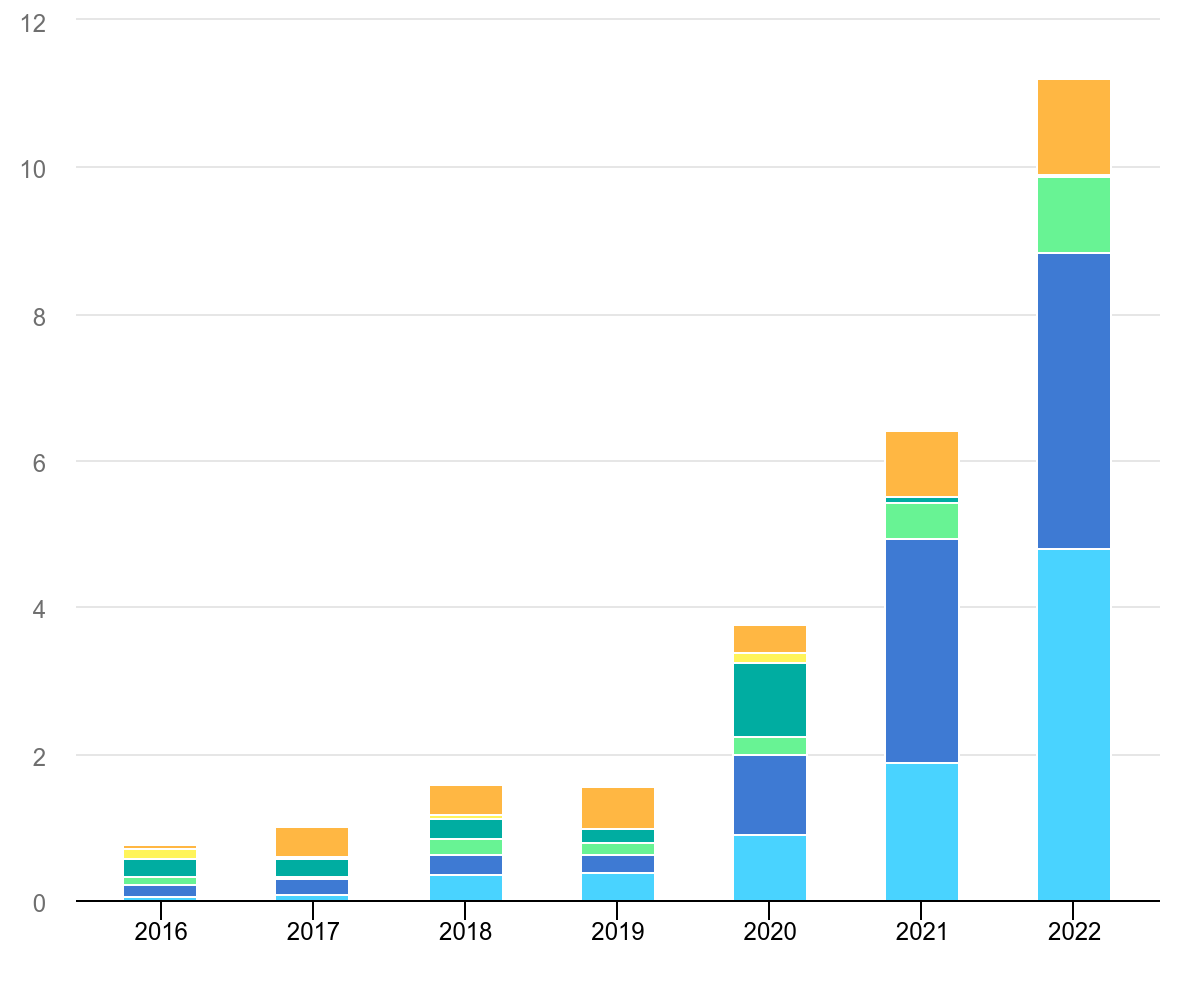 Annual grid-scale battery storage additions, 2017-2022 Image: IEA