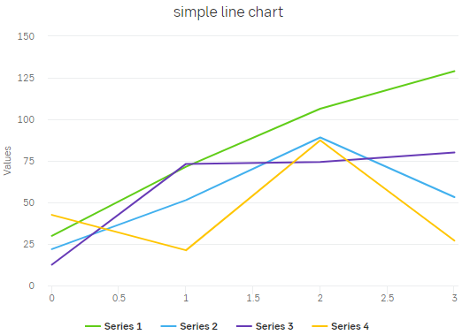 Line chart