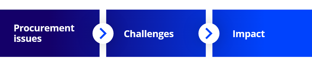 Model with 3 columns. Text 'procurement issues' in left column, 'challenges' in centre column, 'impact' in right column. There are arrows between each column