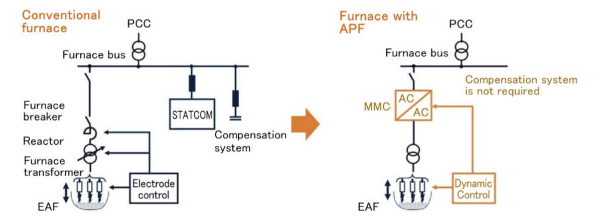 Comparing a conventional electric arc furnace with an EAF fitted with the Active Power Feeder