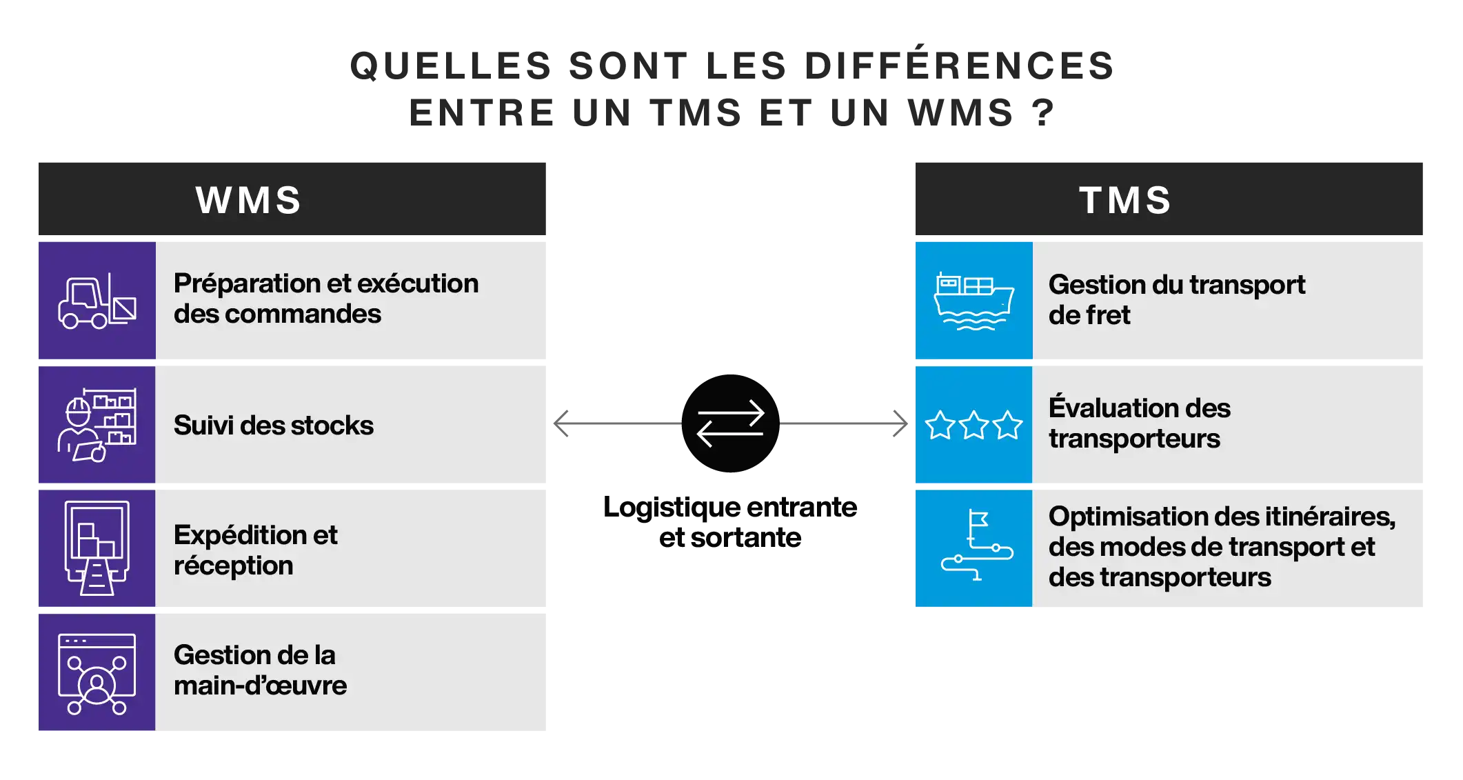 Difference Between TMS and WMS