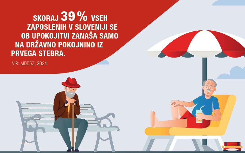 Infografika: Skoraj 39 % vseh zaposlenih v Sloveniji se ob upokojitvi zanaša samo na državno pokojnino iz prvega stebra.