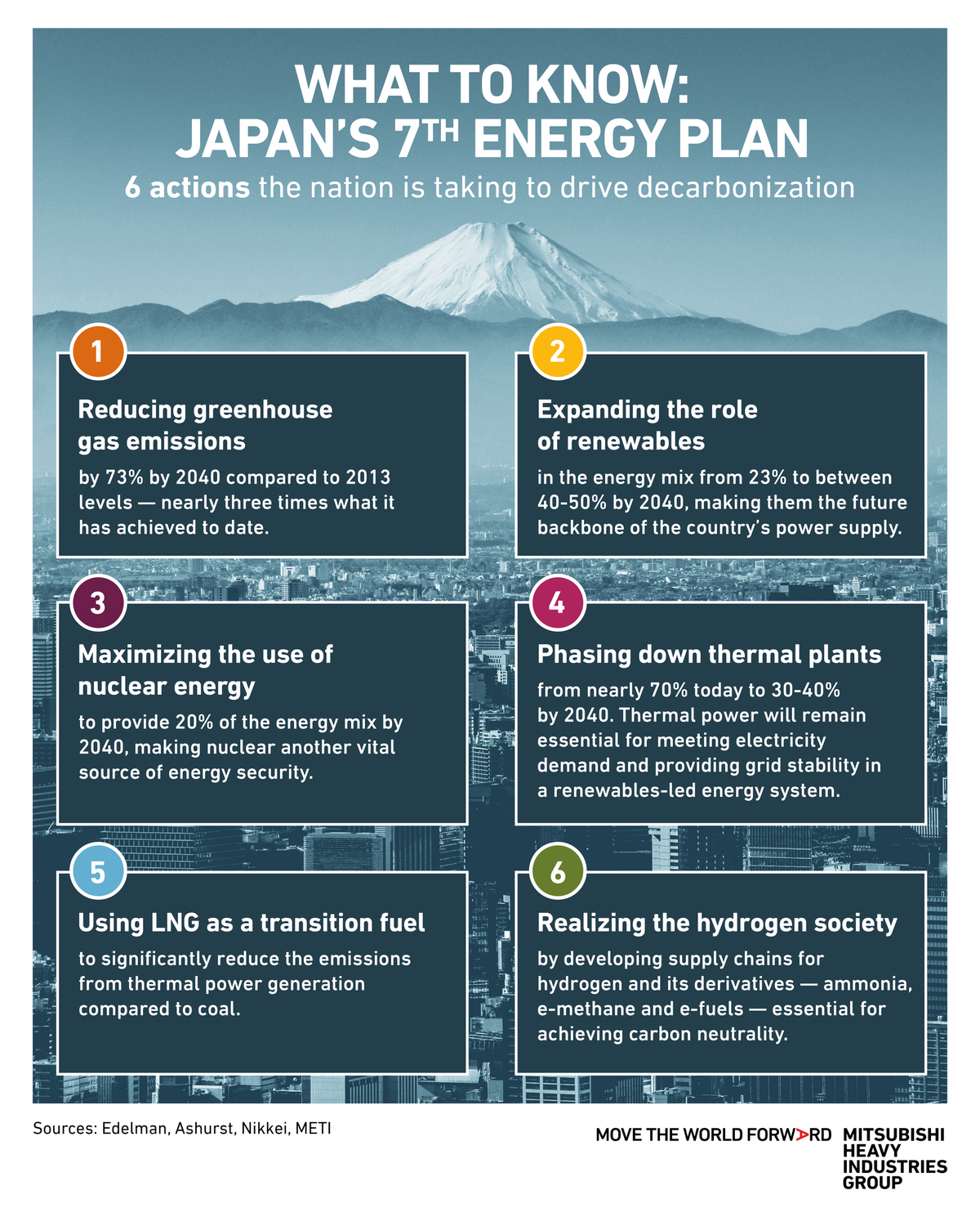 Energy plan infographic