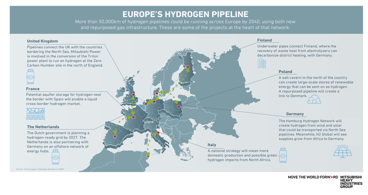 Europe could have more than 50,000km of hydrogen pipelines up and running by 2040