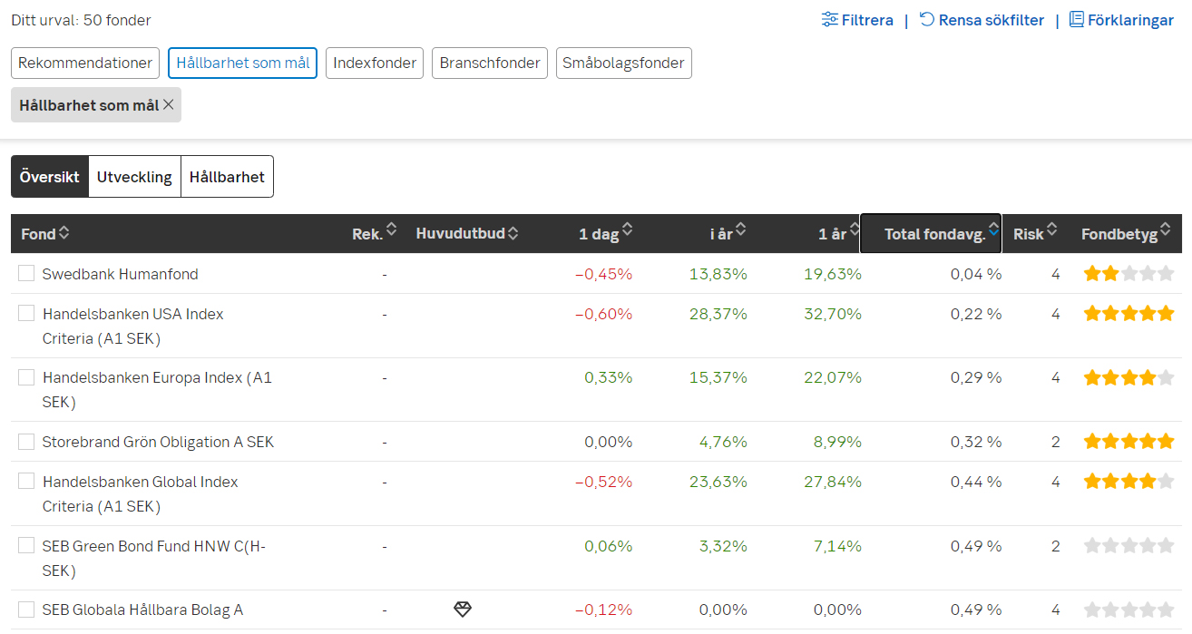 Lista över fonder med hållbarhet som mål.