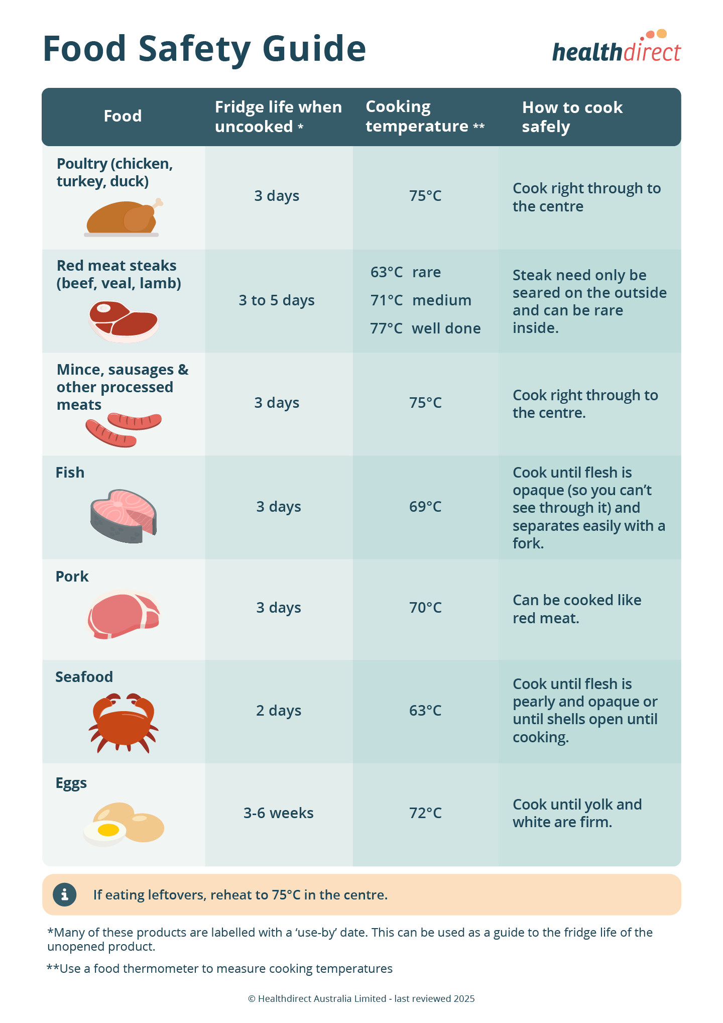 Infographic with tips for safe refrigerated storage of food, cooking temperature and cooking tips.