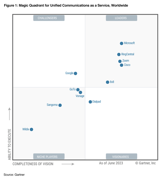 Zoom parmi les chefs de file du Magic Quadrant™ 2023 de Gartner® pour les services UCaaS