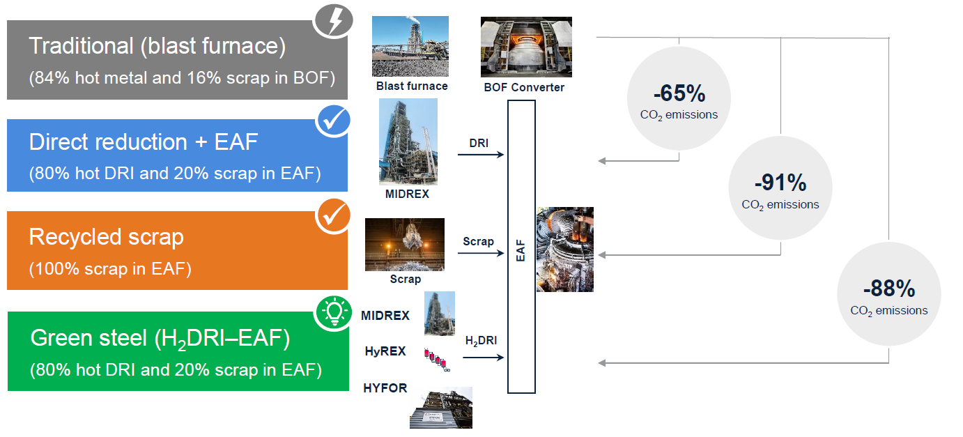 Different process technologies for lowering CO₂ emissions in steelmaking