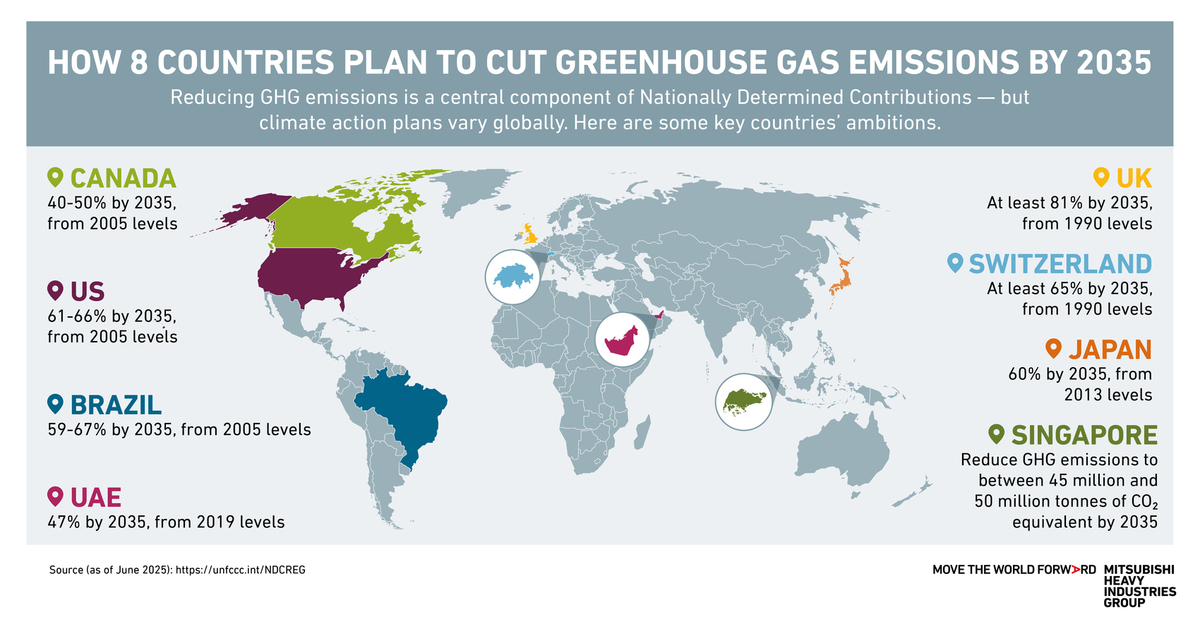 A look at some of the major economies and their climate action plans.