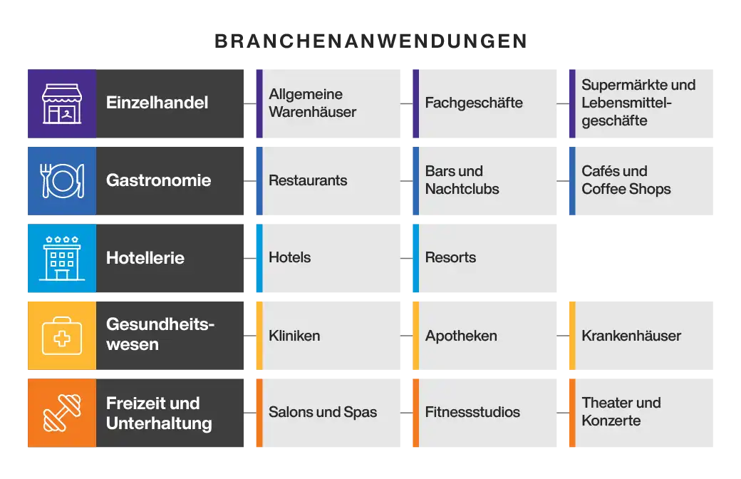 Point of Sale System Industry Use Cases