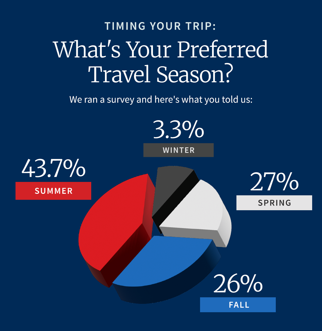infographic of preferred travel seasons for retirees