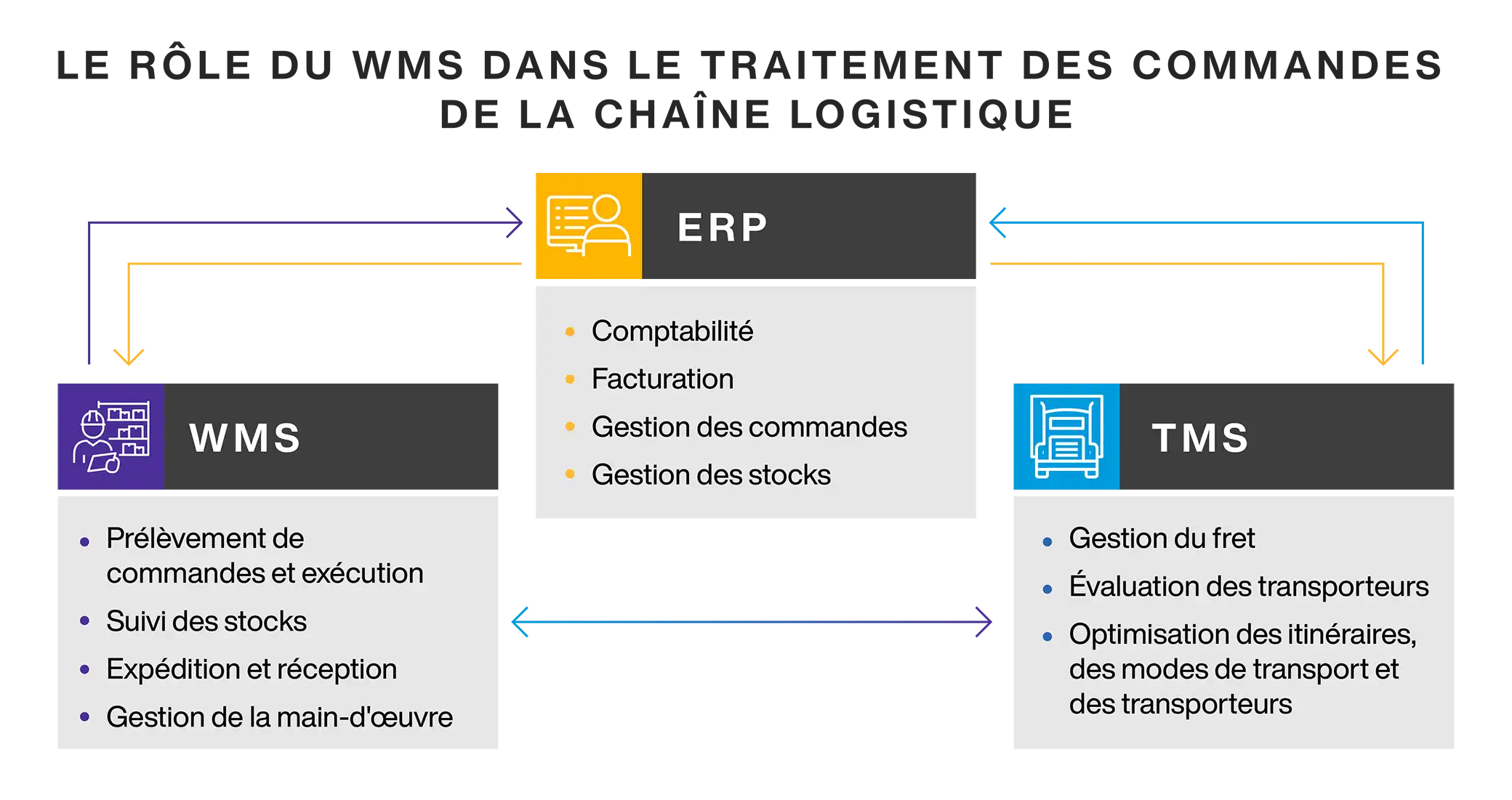 How supply chains process orders - wms role in supply chain