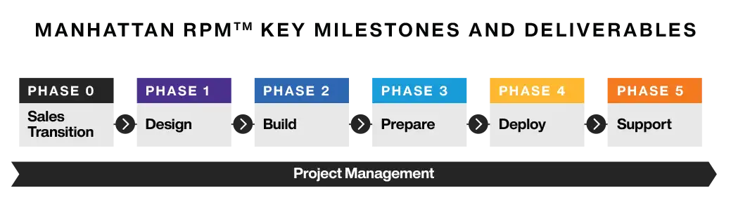 Manhattan RPM Key Milestones