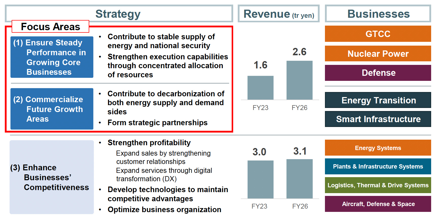 MHI strategy: as summarized in the 2024 MTBP. Source: Slide11 of MTBP