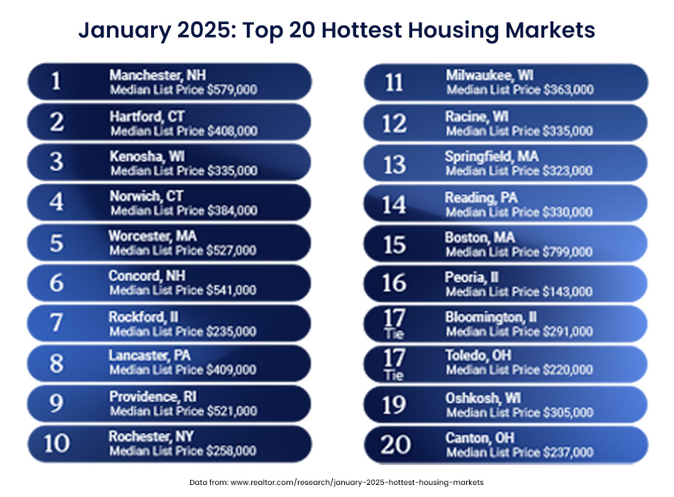 A list of the 20 hottest housing markets in January 2025.