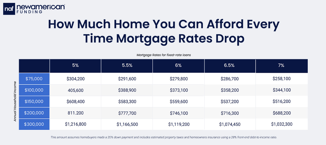 A chart explaining how much home you can afford at certain interest rates