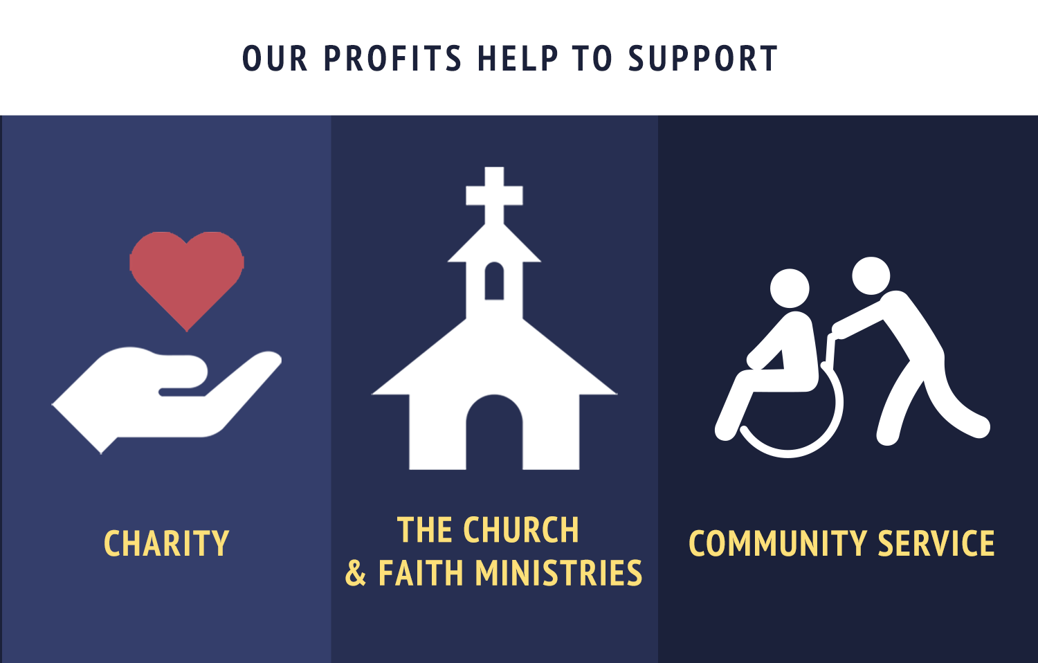 Graphic depicting a hand holding a heart symbolizing charity, a church symbolizing the Church and faith ministries, and a person assisting someone in a wheel chair symbolizing community service.