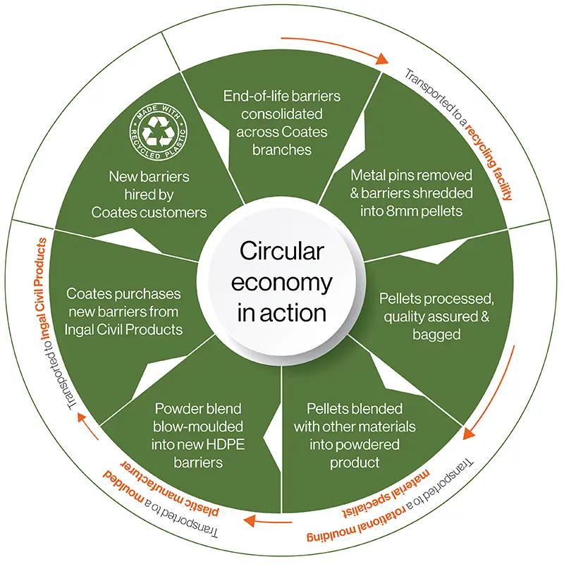 Circular economy