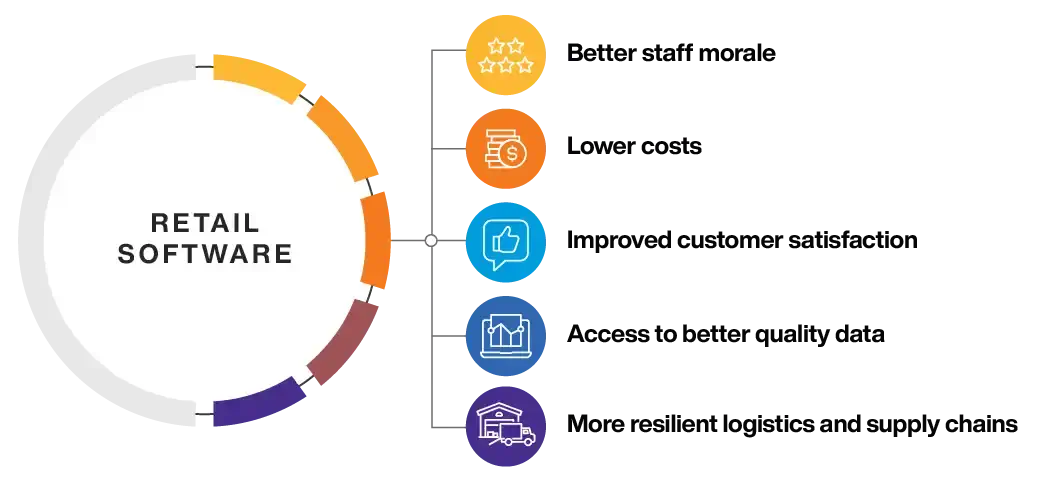 Infographic for what is retail software with graphs and charts