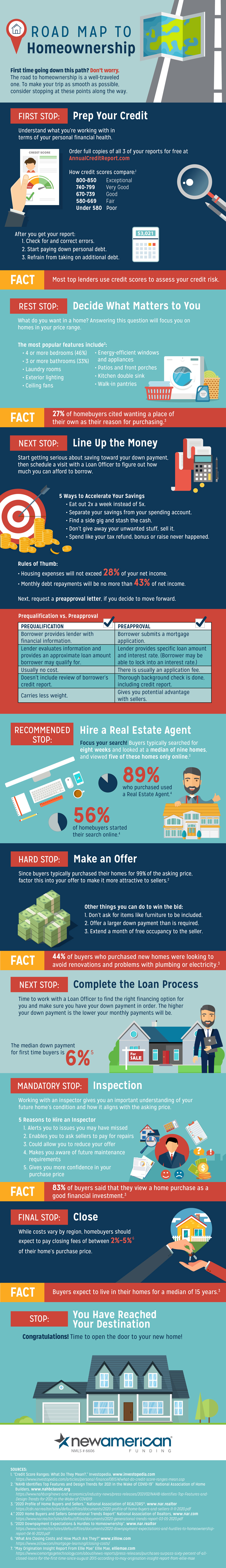 Road to Homeownership infographic