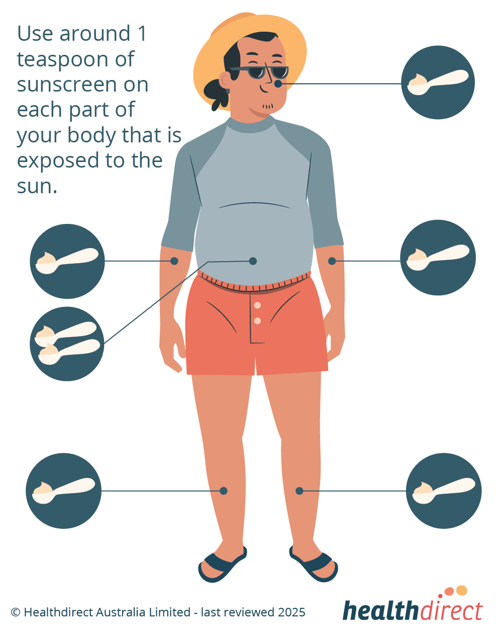 Graphic showing how much sunscreen to use on different parts of the body.