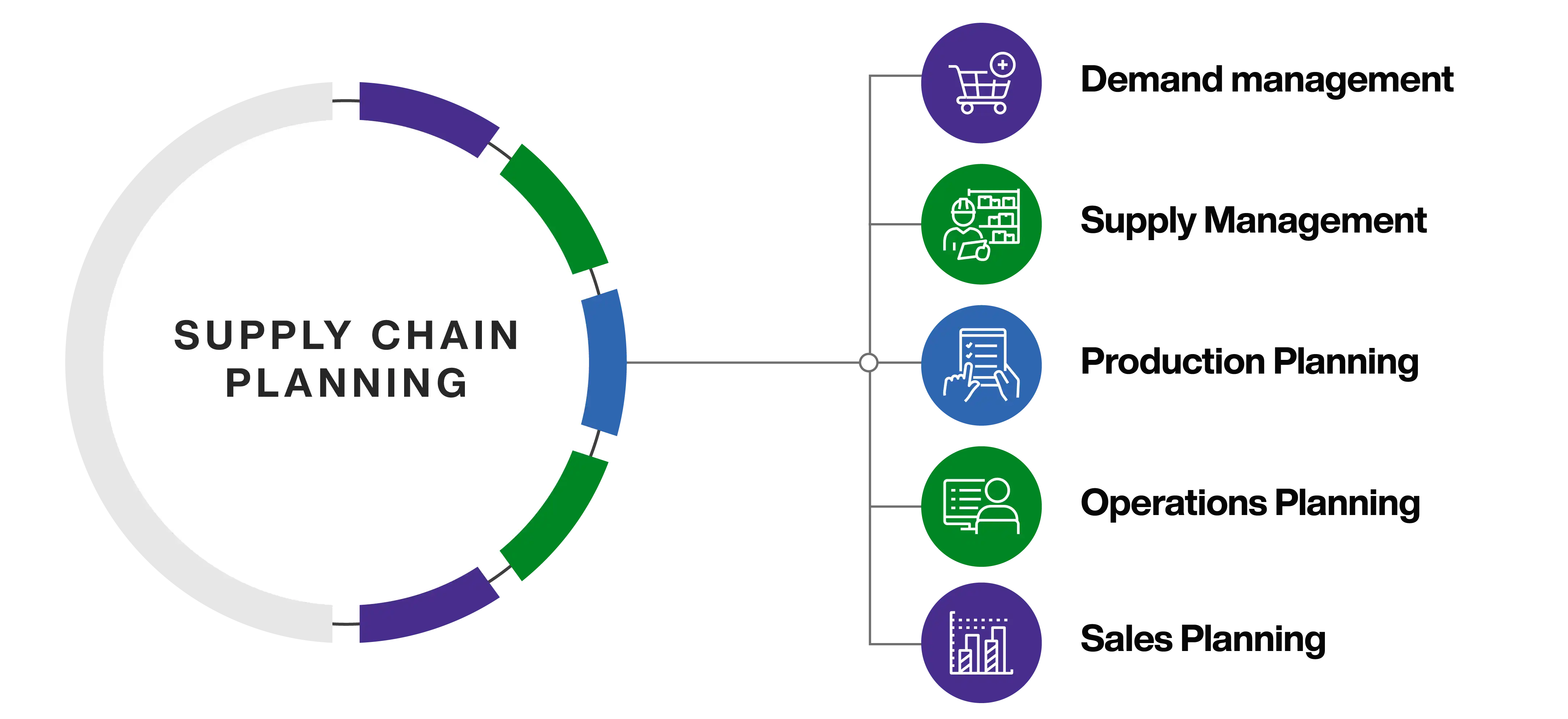 Supply Chain Planning Overview