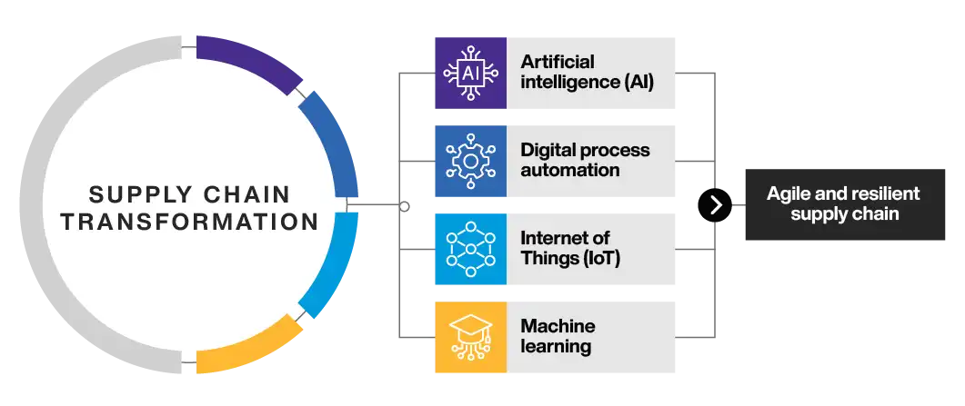 Supply Chain Transformation Overview