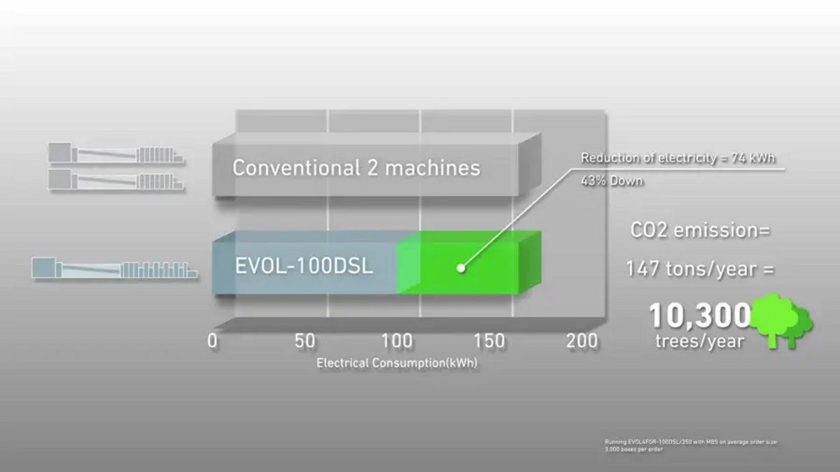 The latest packaging machinery cuts electricity use and carbon emissions