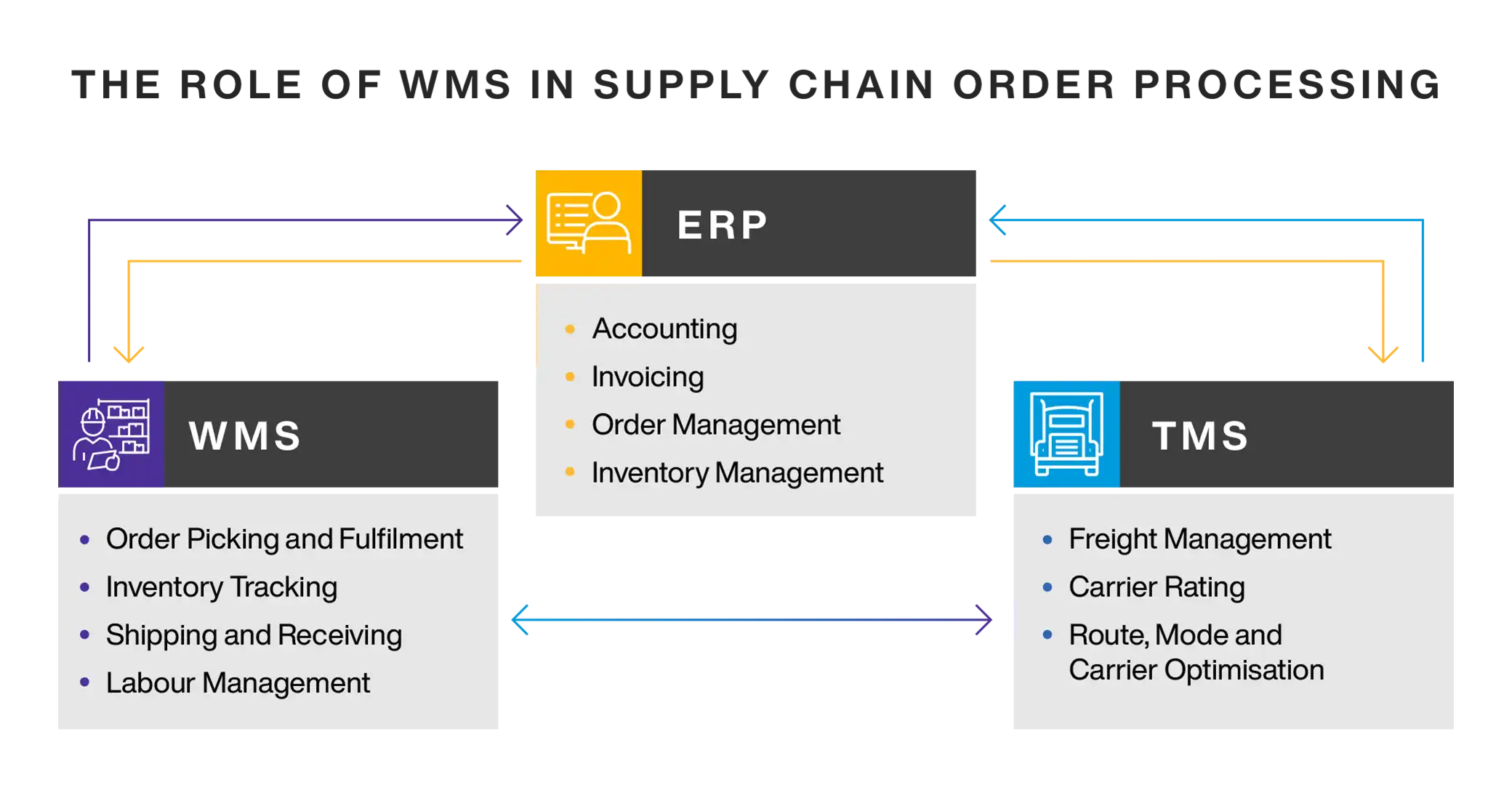 How supply chains process orders - wms role in supply chain