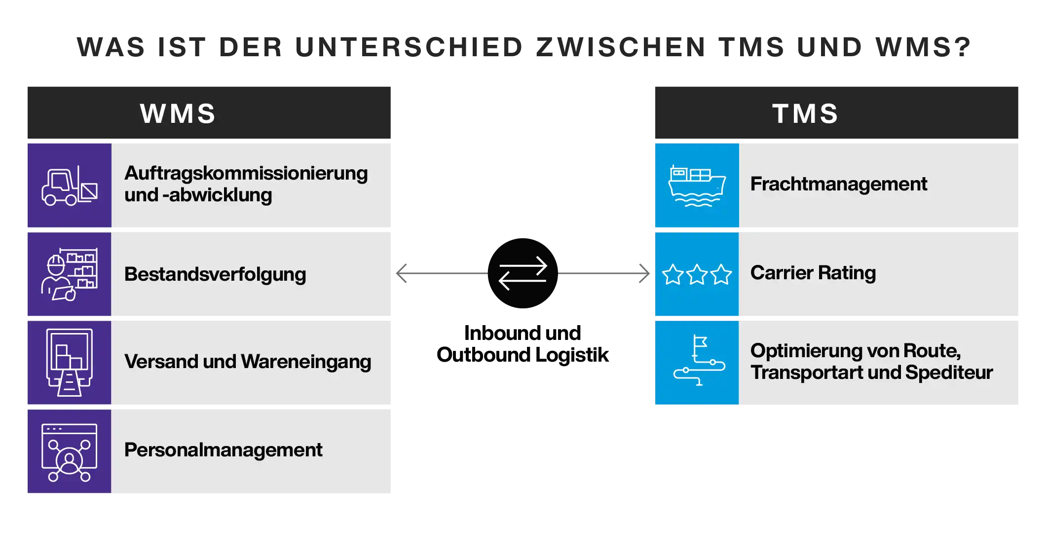 Difference Between TMS and WMS