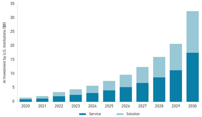 U.S. Artificial Intelligence in the Banking Market