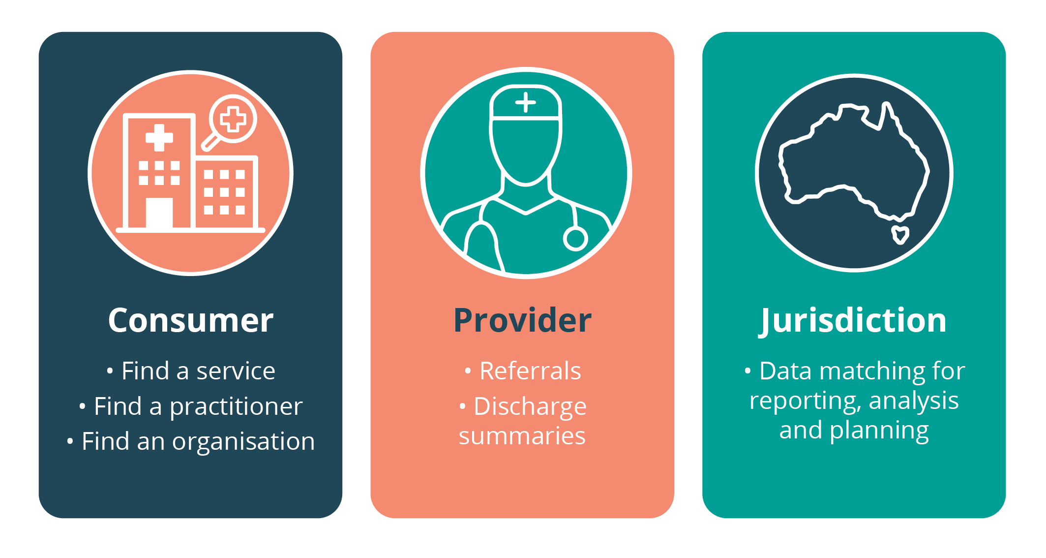 The use cases of the NHSD across the health system