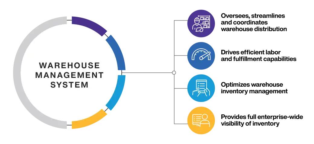 Warehouse Mangement System Overview