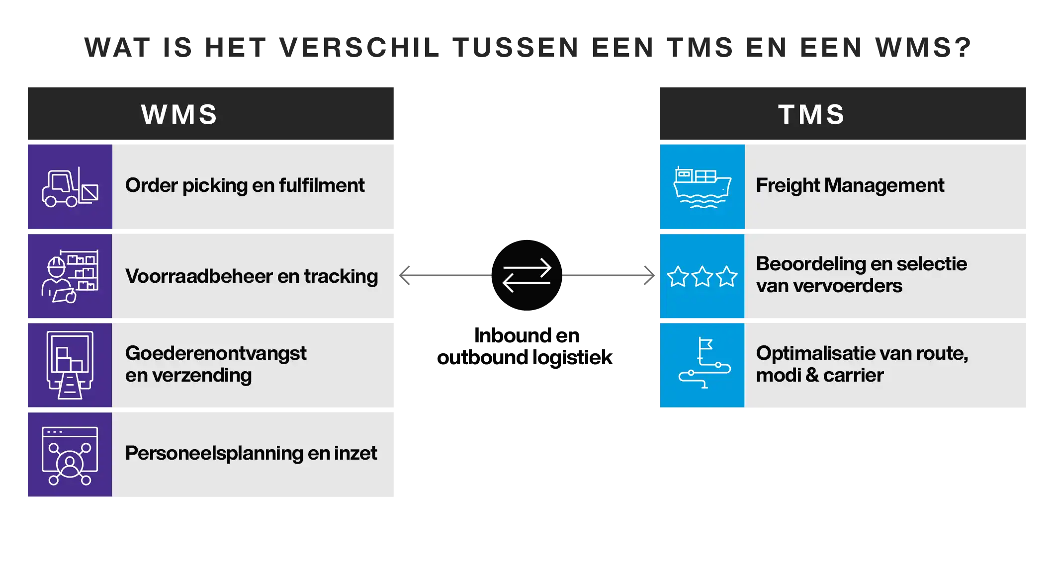 Difference Between TMS and WMS