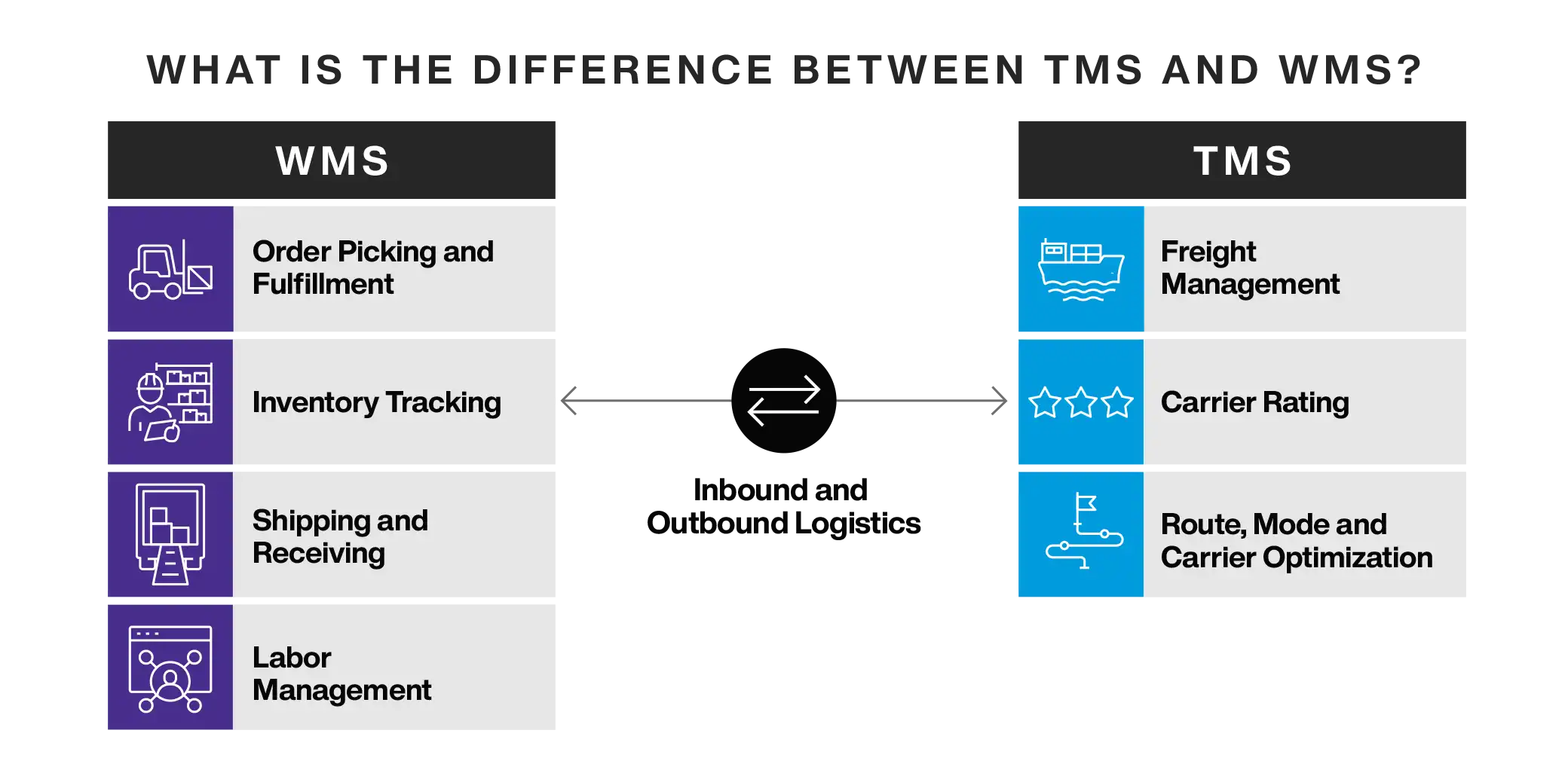 Difference Between TMS and WMS