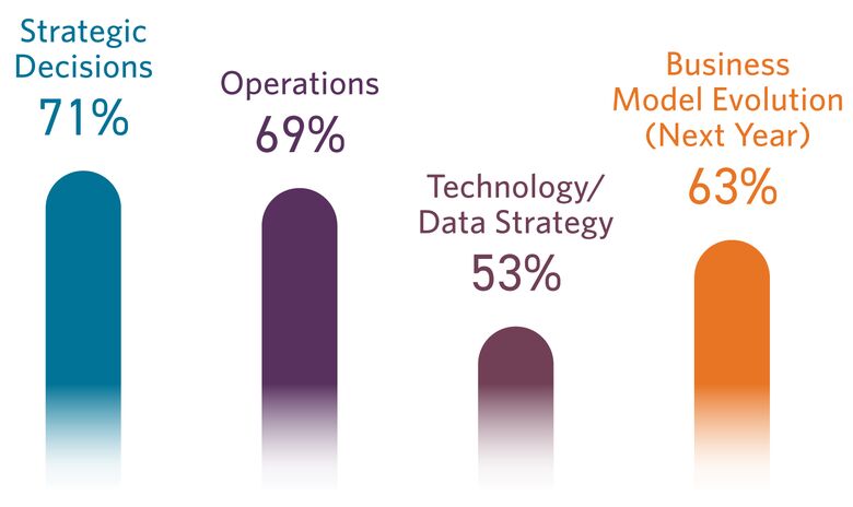 Where technology CFOs are leaning in